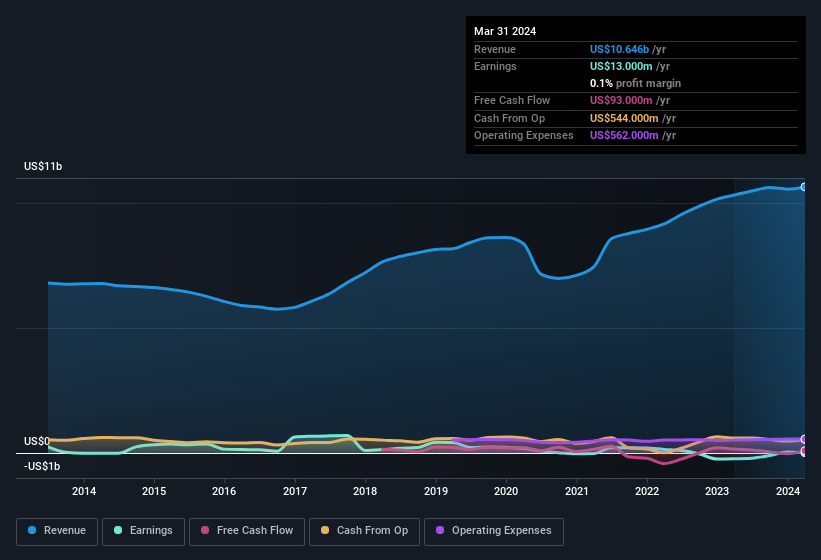 earnings-and-revenue-history