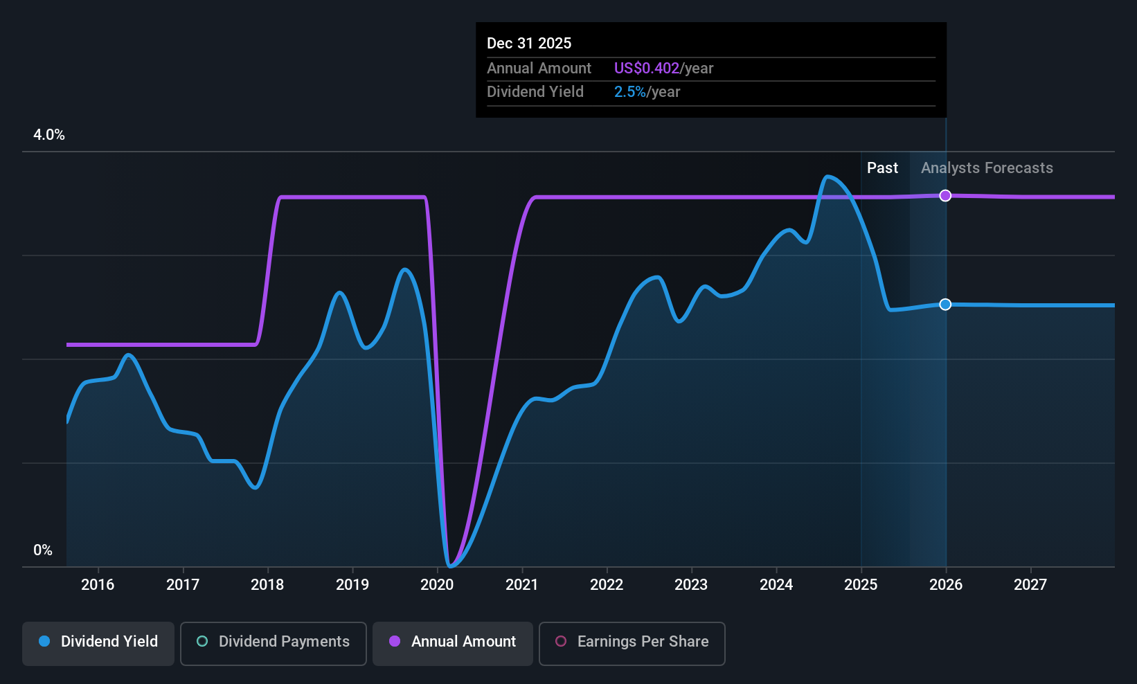 historic-dividend