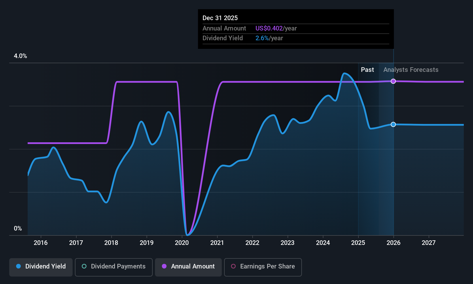 historic-dividend