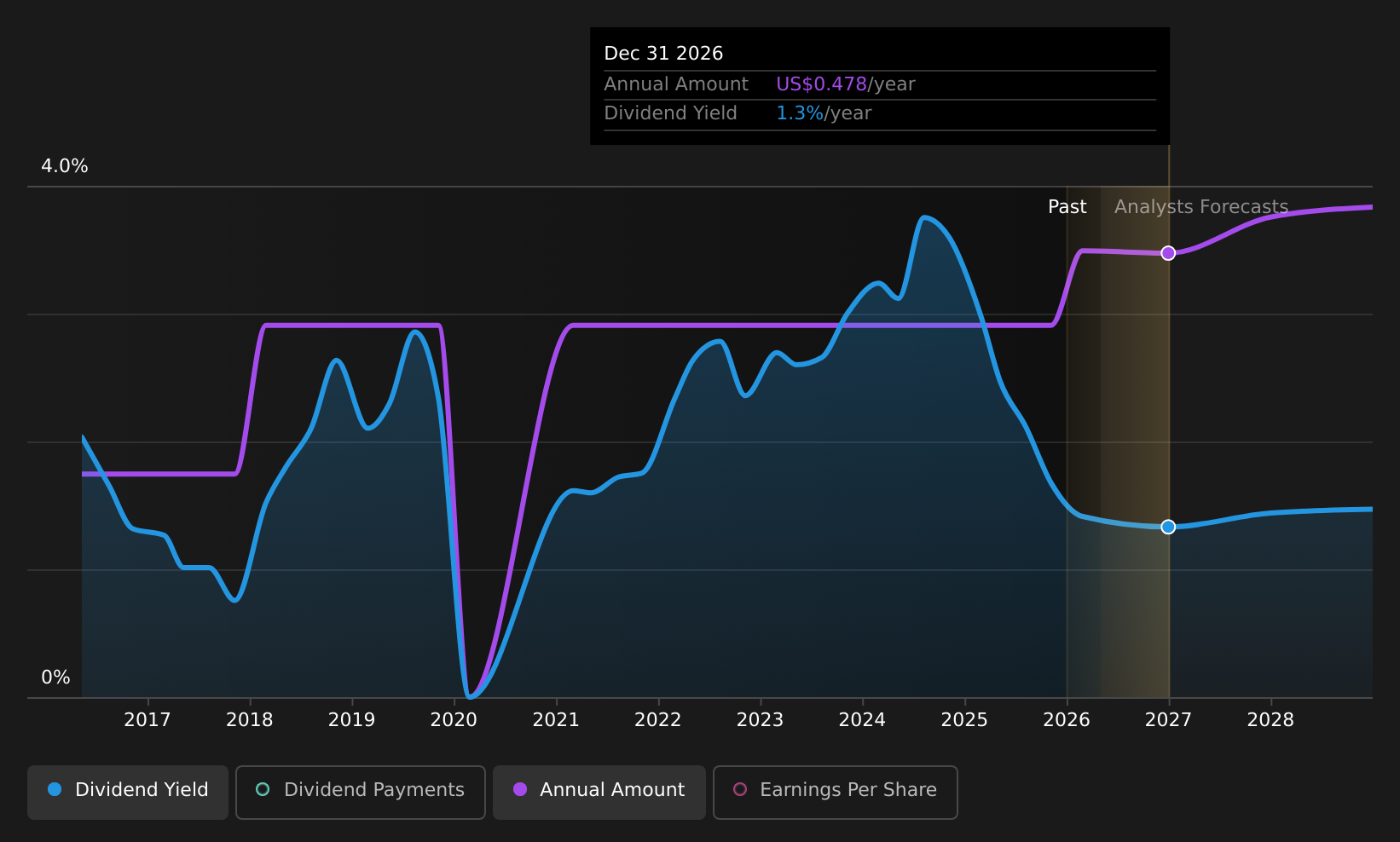 historic-dividend
