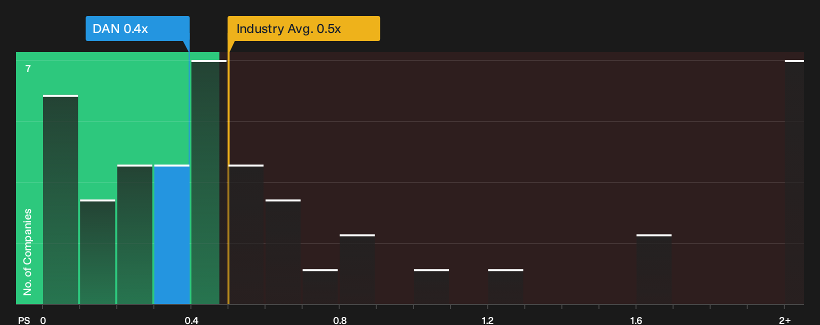 NYSE:DAN P/S Ratio as at Oct 2026