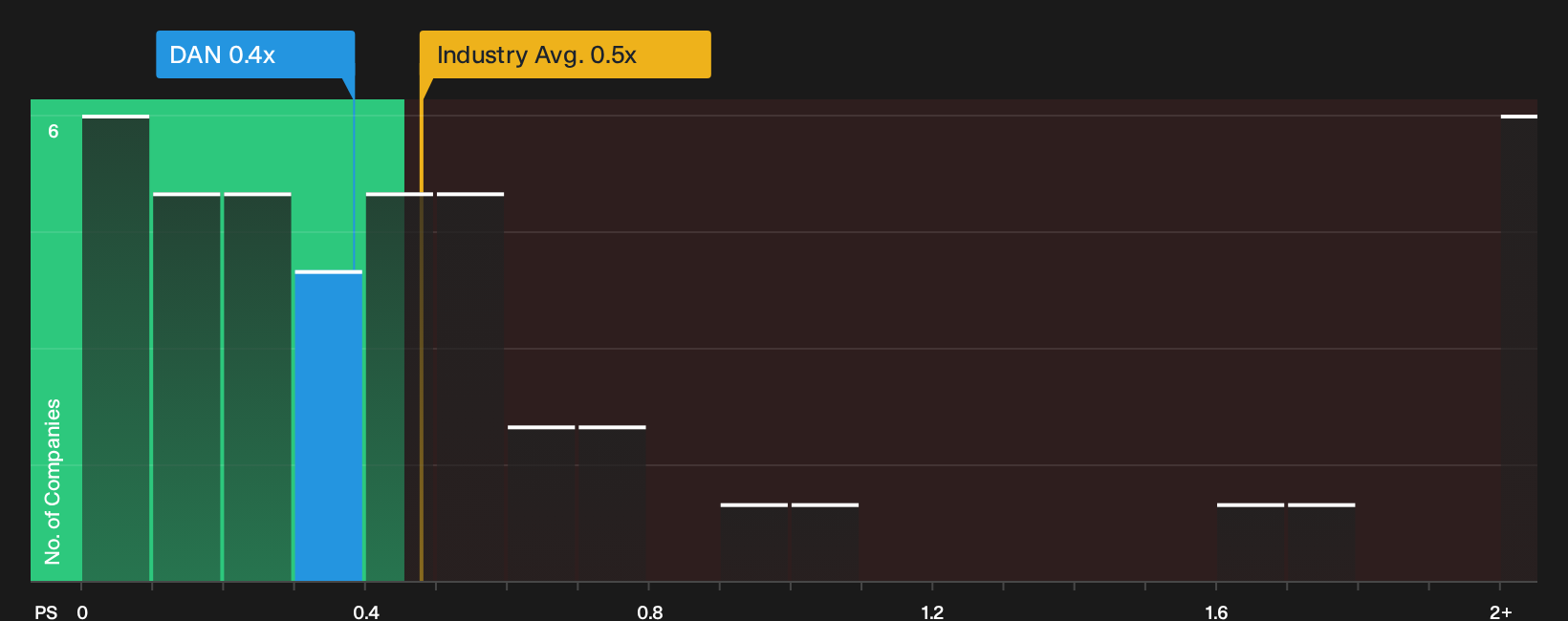 NYSE:DAN P/S Ratio as at Oct 2026