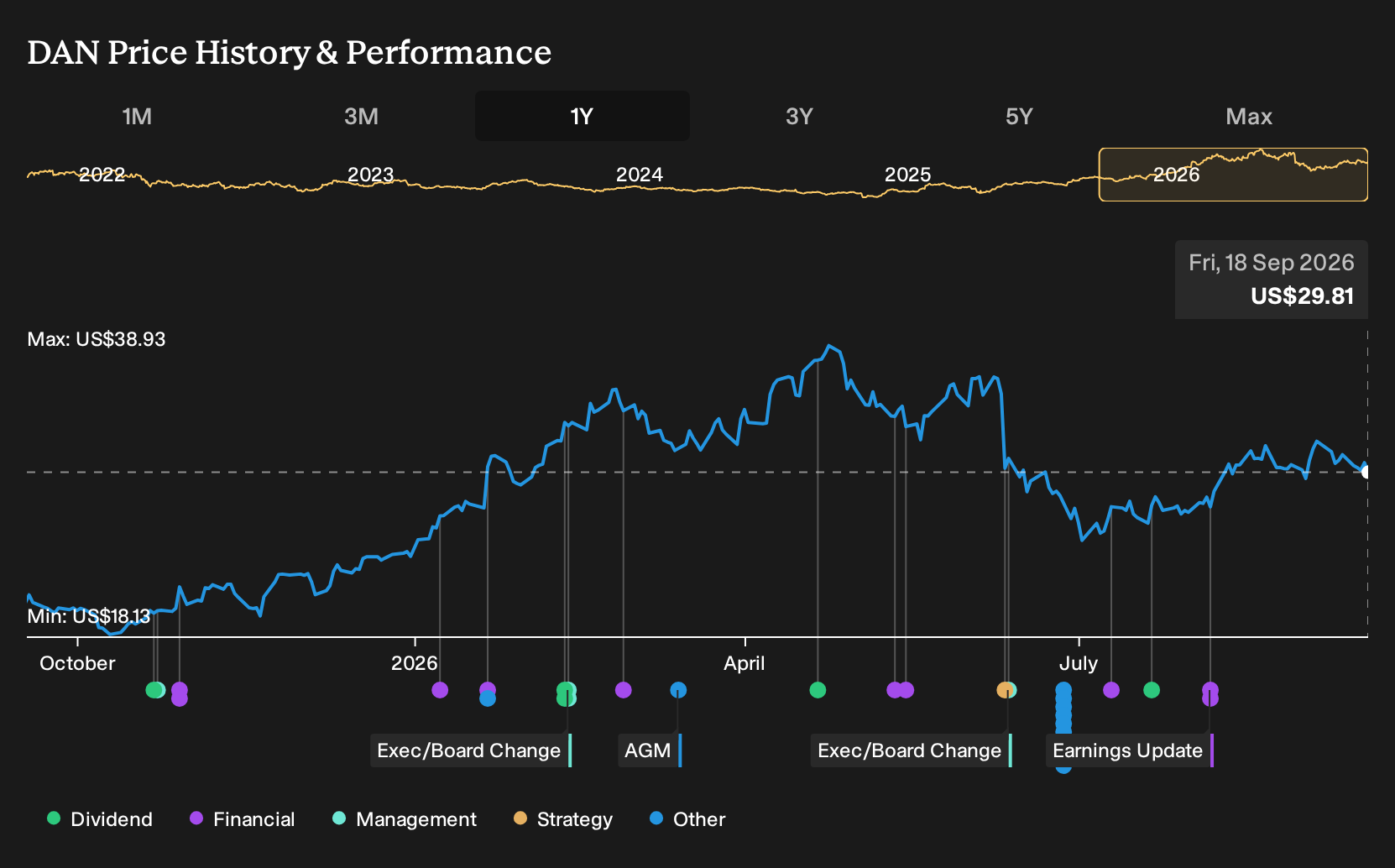 NYSE:DAN 1-Year Stock Price Chart