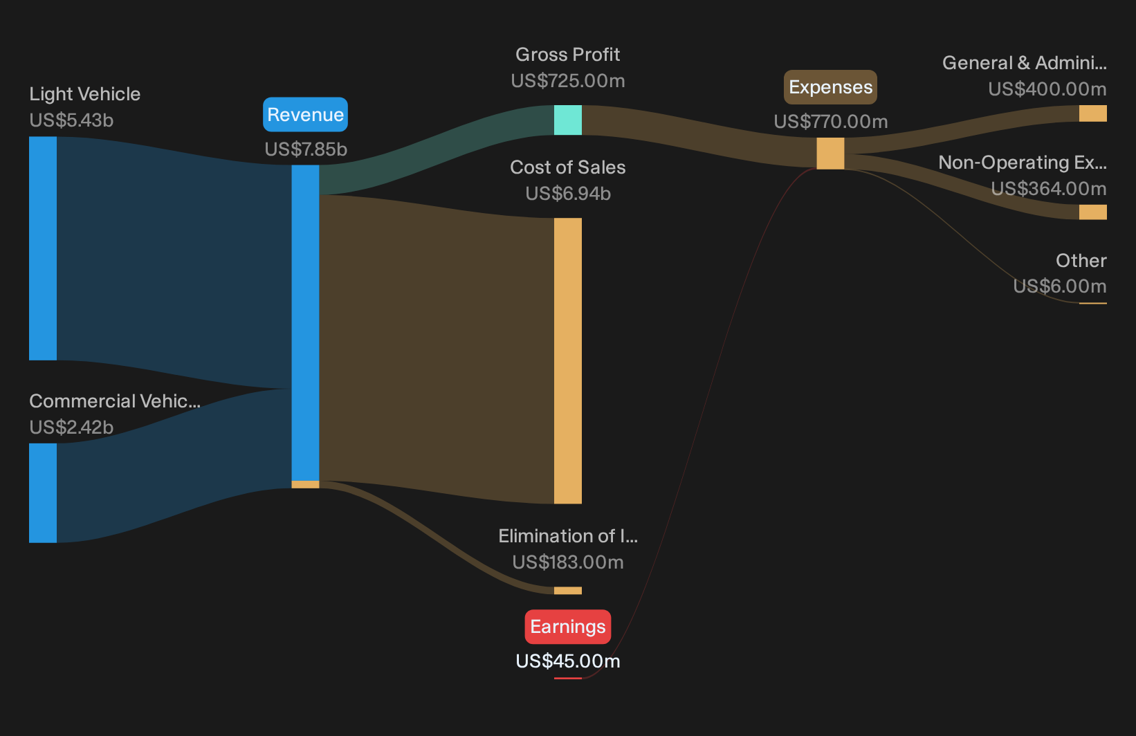 NYSE:DAN Revenue & Expenses Breakdown as at Sep 2026