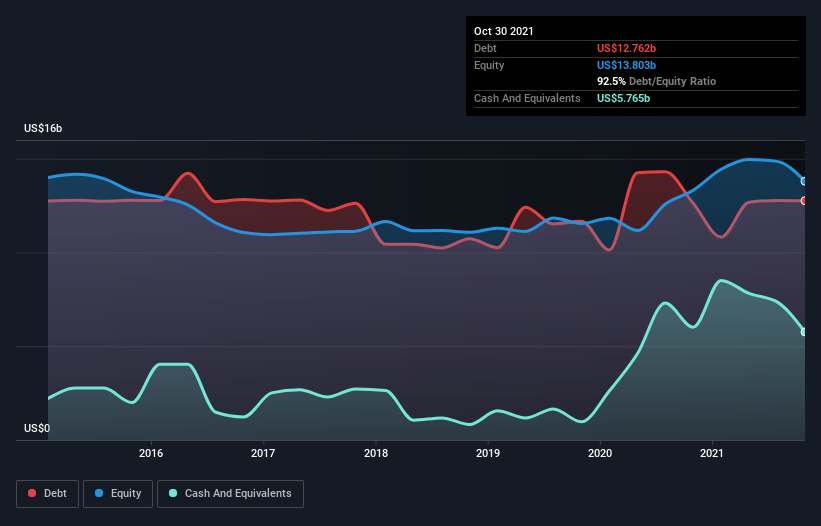 debt-equity-history-analysis
