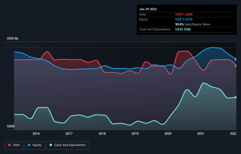debt-equity-history-analysis