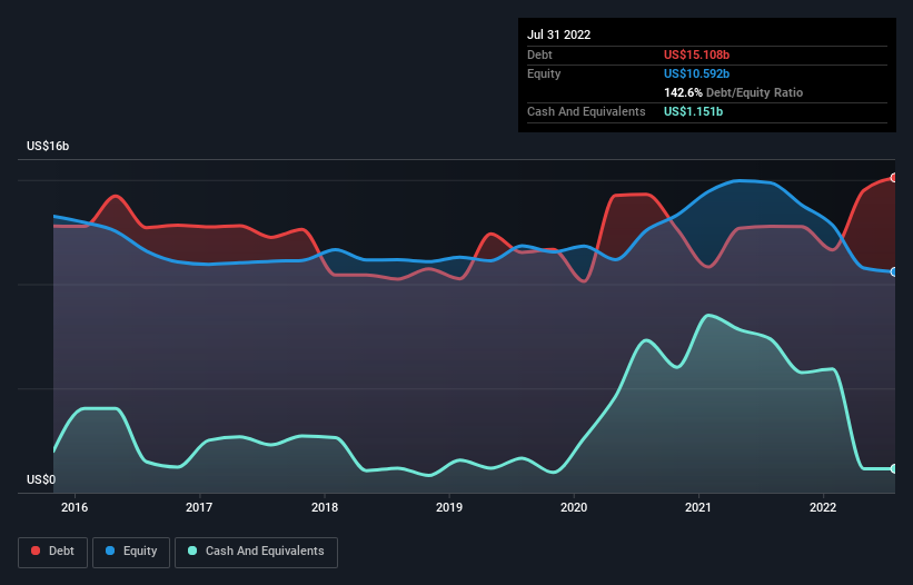 These 4 Measures Indicate That Target (NYSE:TGT) Is Using Debt ...