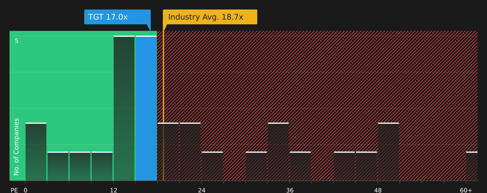 NYSE:TGT P/E Ratio as at Aug 2026