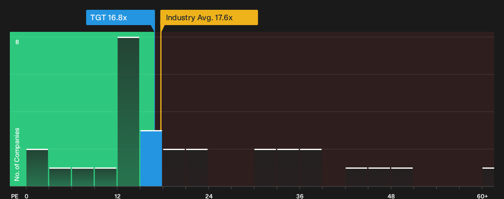 NYSE:TGT P/E Ratio as at Sep 2026