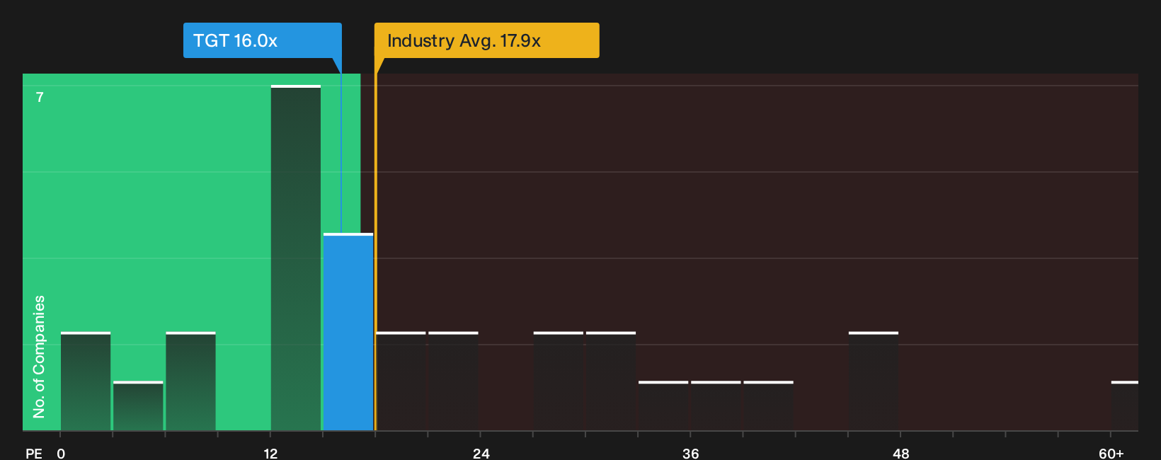 NYSE:TGT P/E Ratio as at Sep 2026