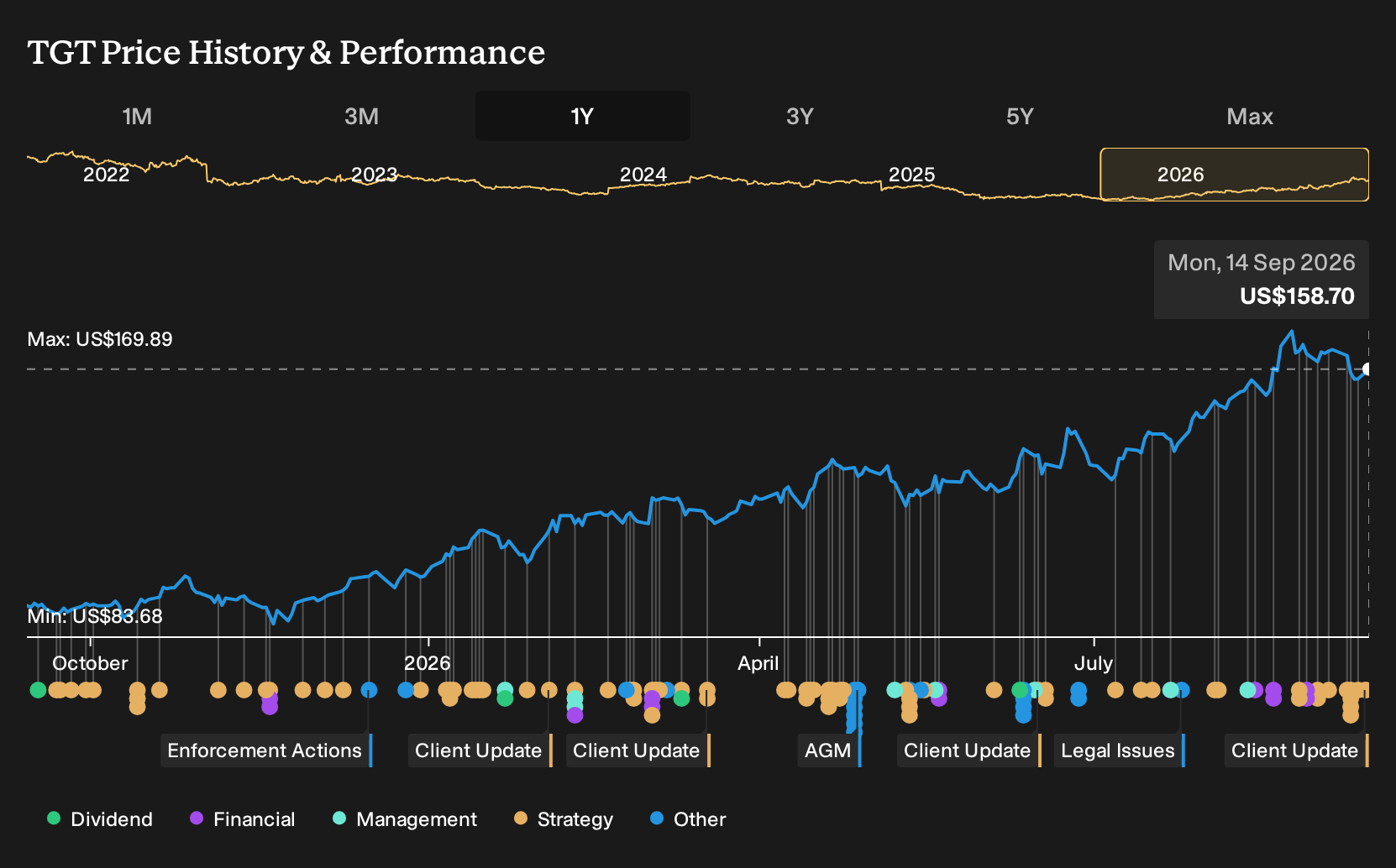 NYSE:TGT 1-Year Stock Price Chart