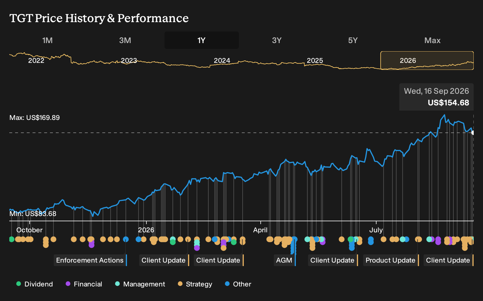 NYSE:TGT 1-Year Stock Price Chart