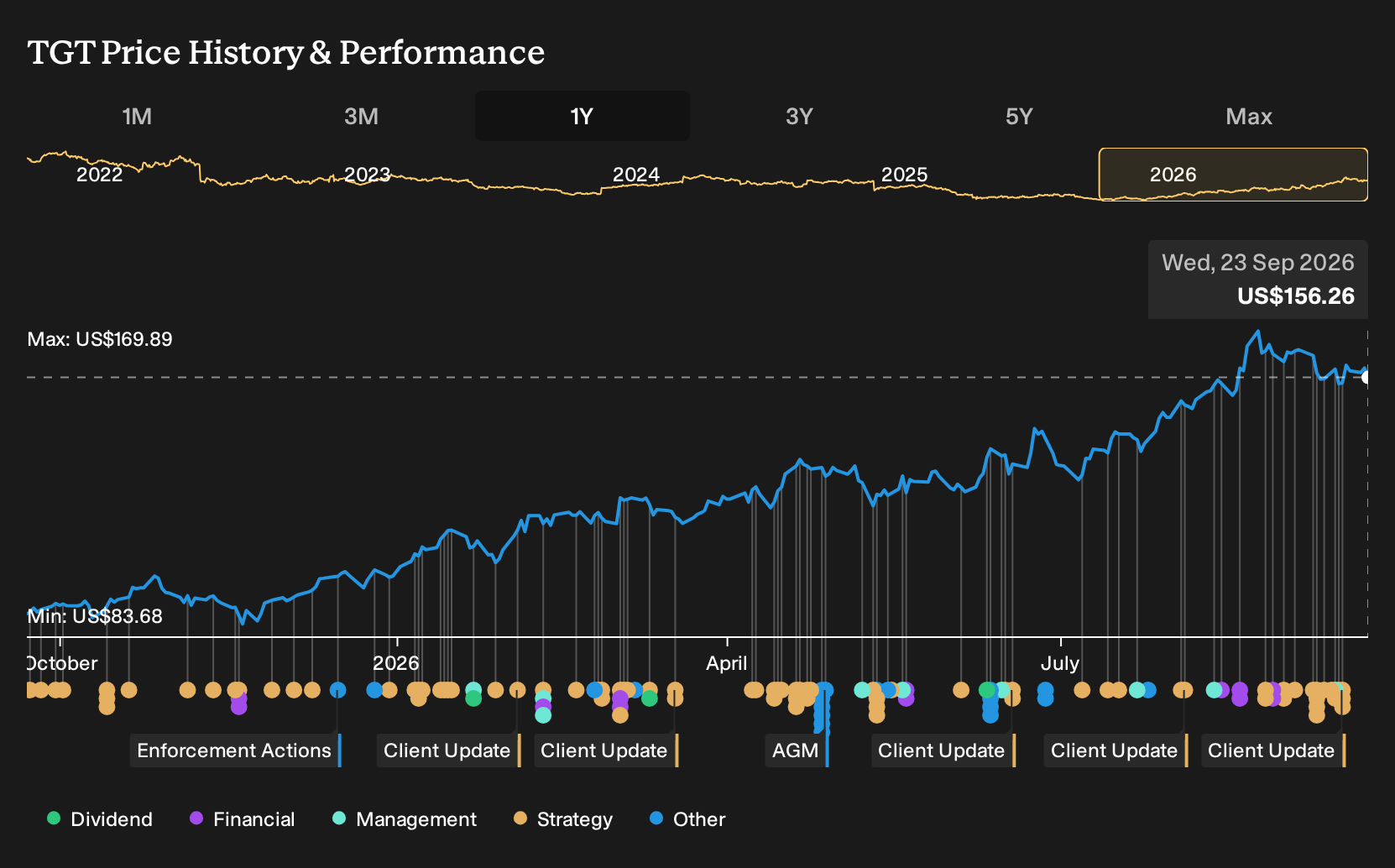 NYSE:TGT 1-Year Stock Price Chart