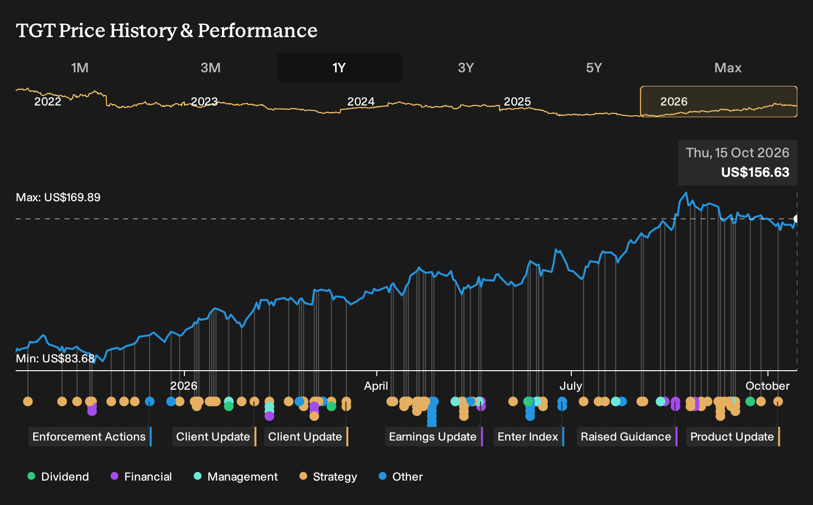NYSE:TGT 1-Year Stock Price Chart