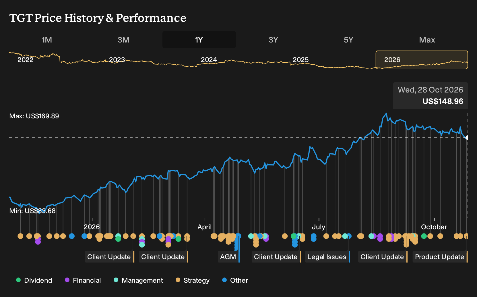 NYSE:TGT 1-Year Stock Price Chart