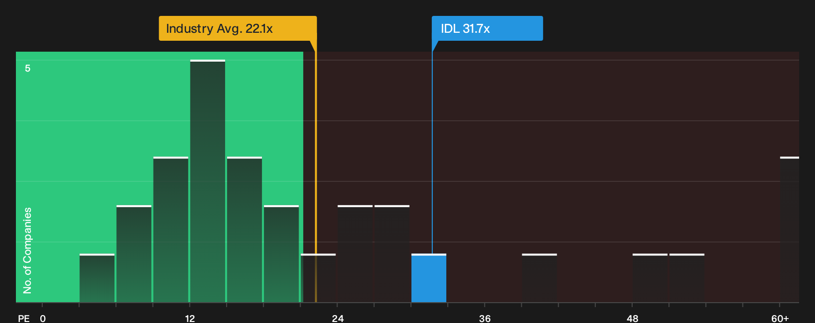 ENXTPA:IDL P/E Ratio as at Sep 2026