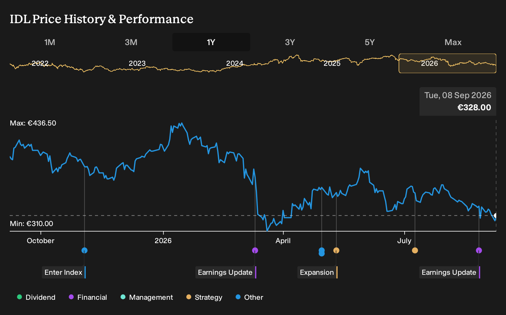 ENXTPA:IDL 1-Year Stock Price Chart