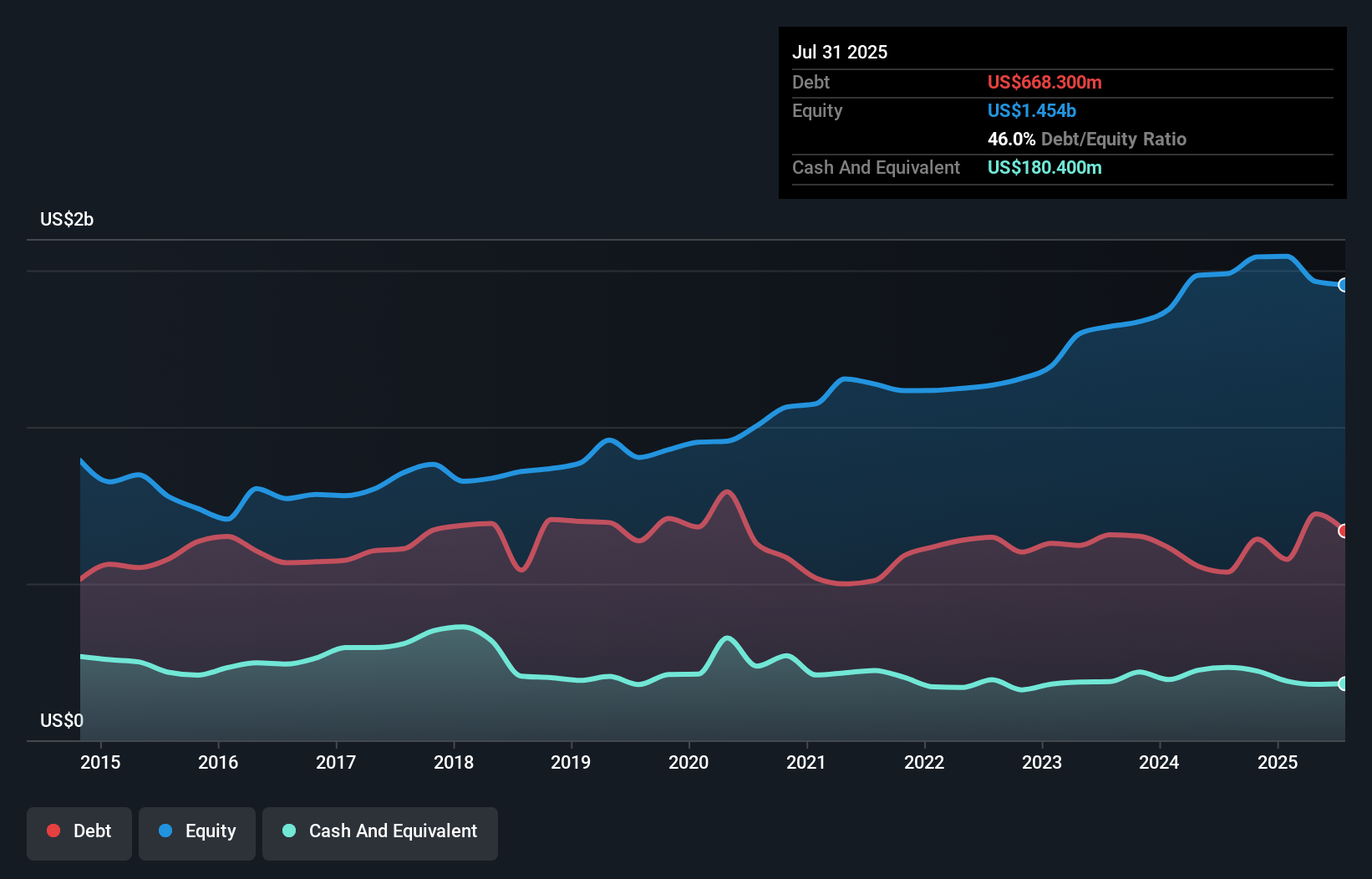 debt-equity-history-analysis