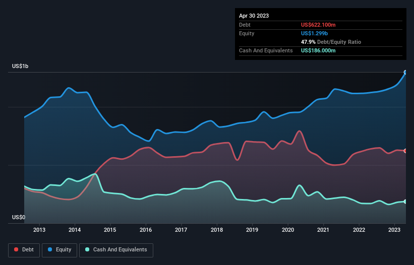 debt-equity-history-analysis