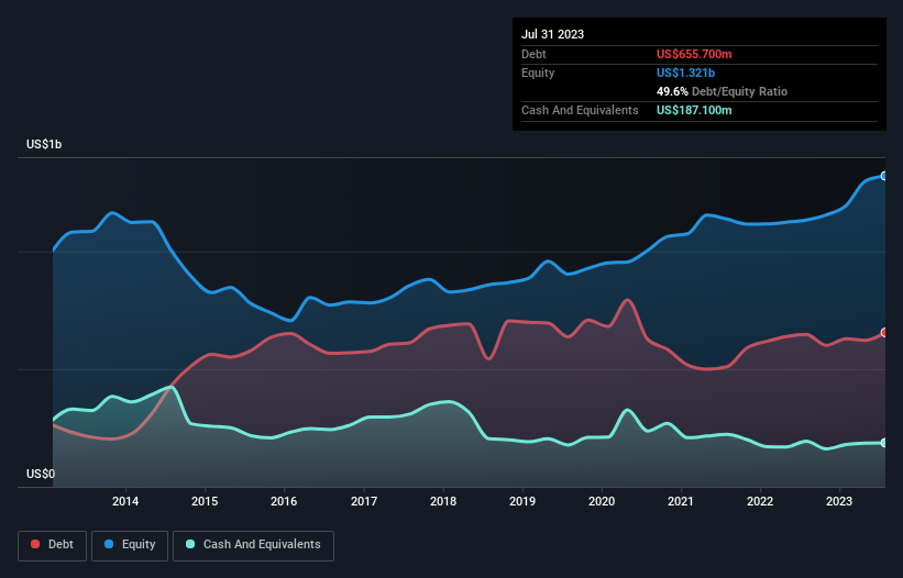 debt-equity-history-analysis