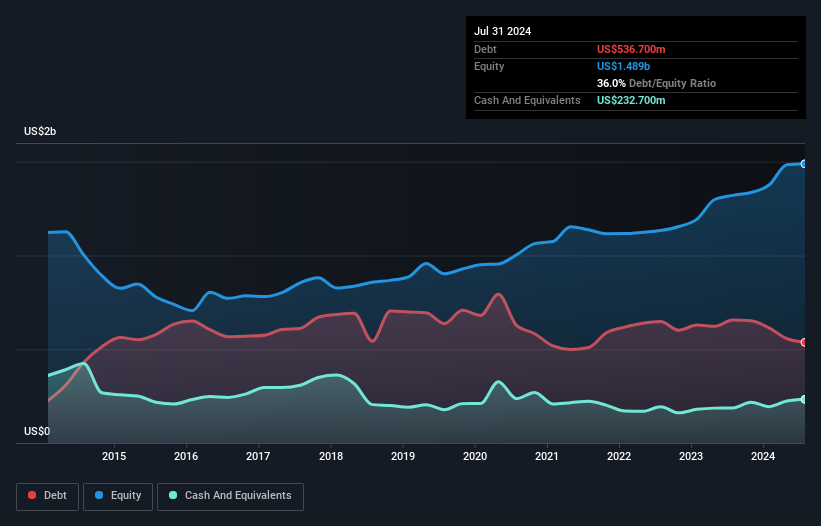 debt-equity-history-analysis