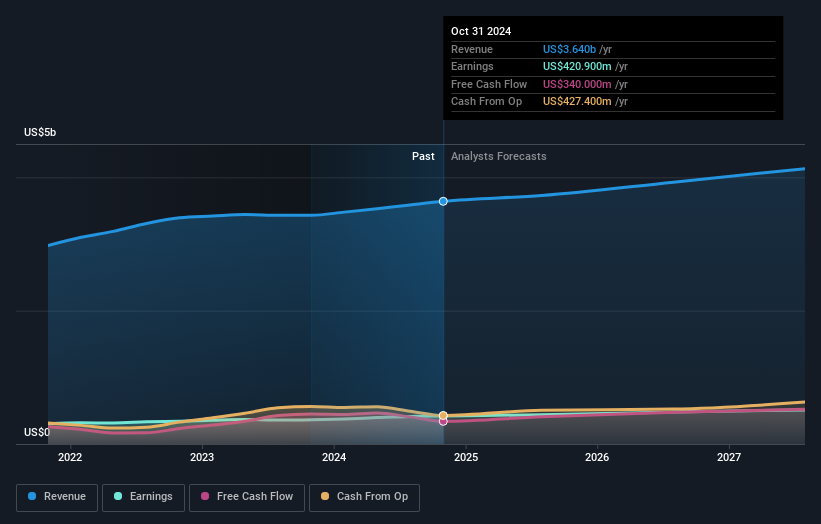 earnings-and-revenue-growth