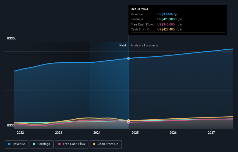 earnings-and-revenue-growth