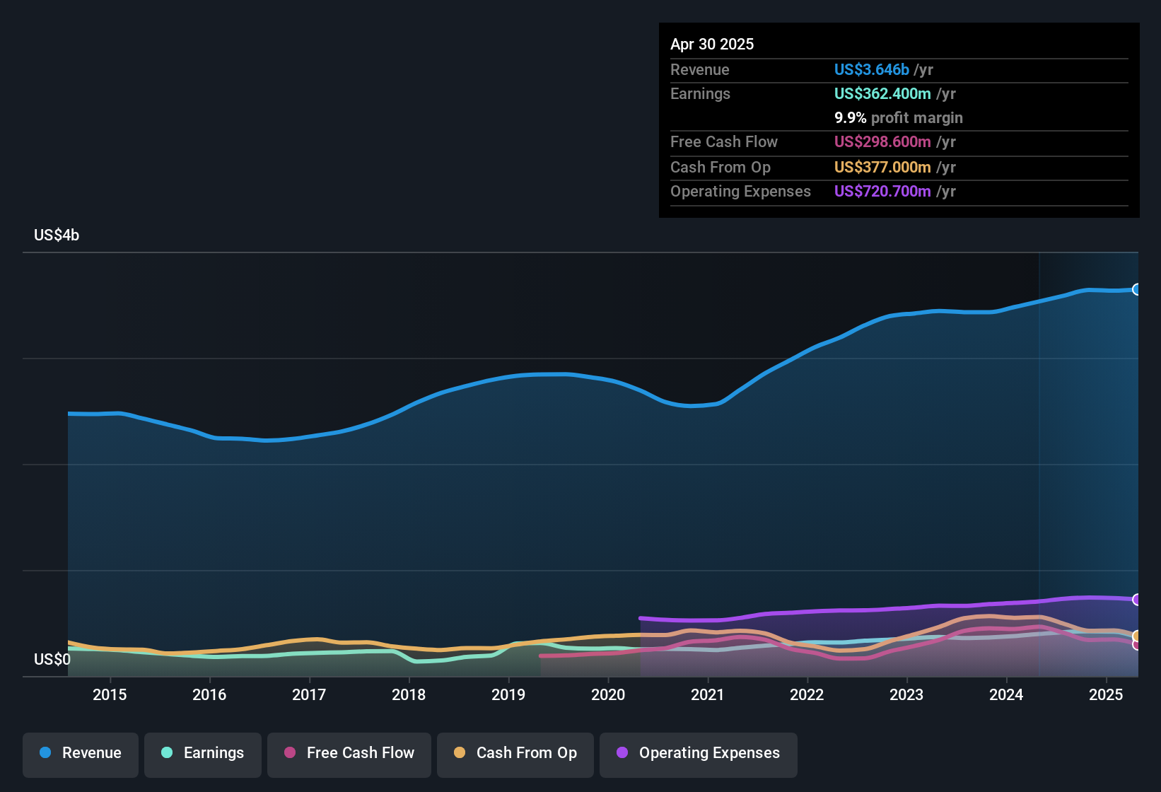 earnings-and-revenue-history