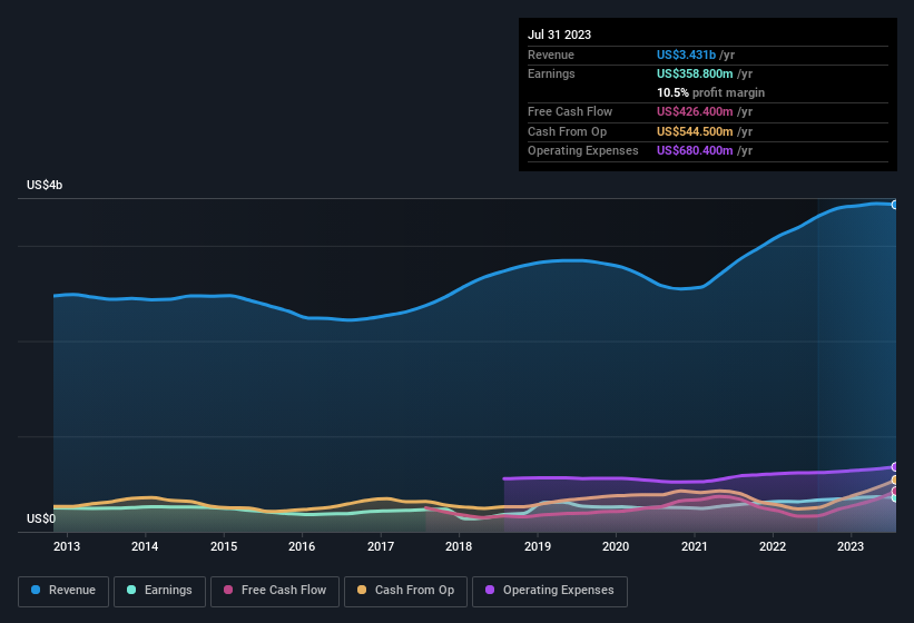 earnings-and-revenue-history