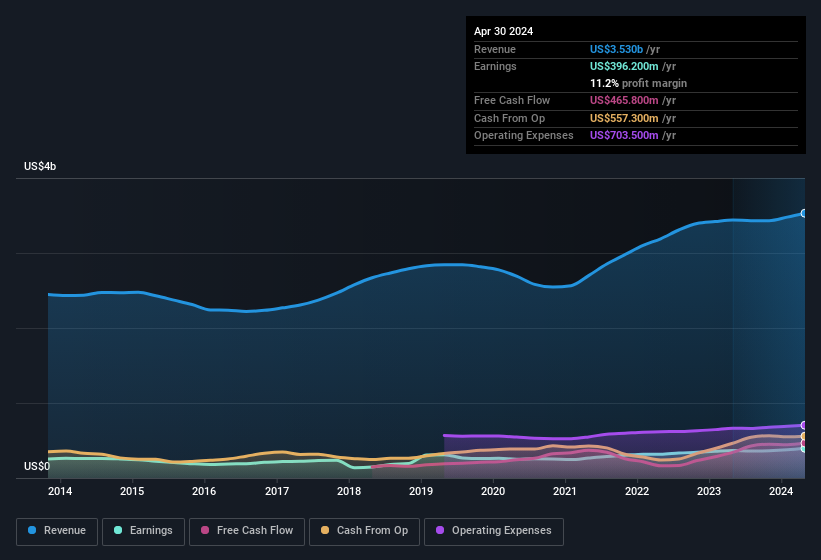 earnings-and-revenue-history