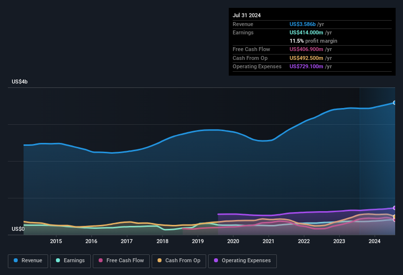 earnings-and-revenue-history