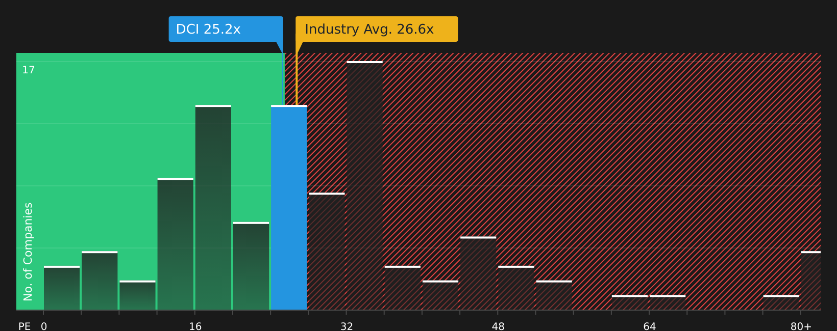 NYSE:DCI P/E Ratio as at Aug 2026