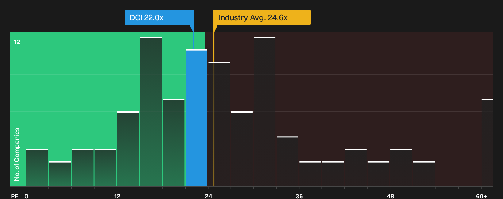 NYSE:DCI P/E Ratio as at Sep 2026