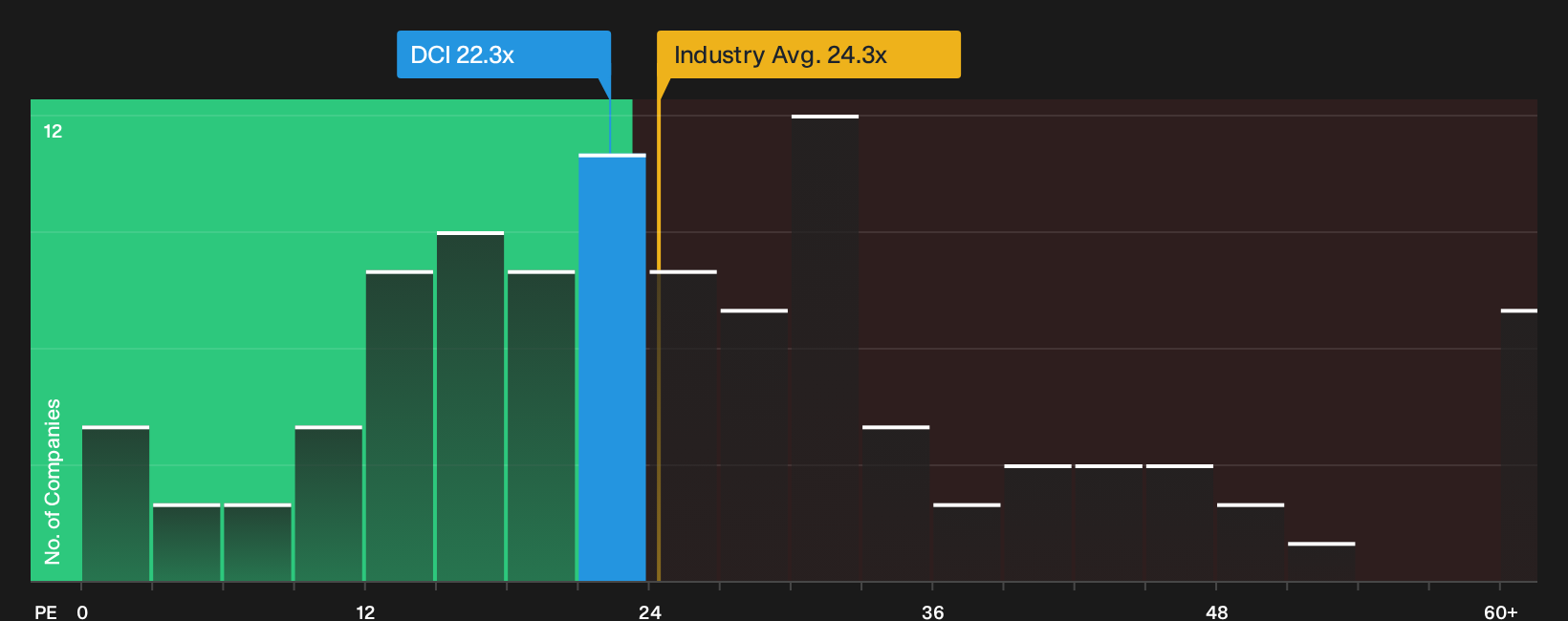 NYSE:DCI P/E Ratio as at Oct 2026
