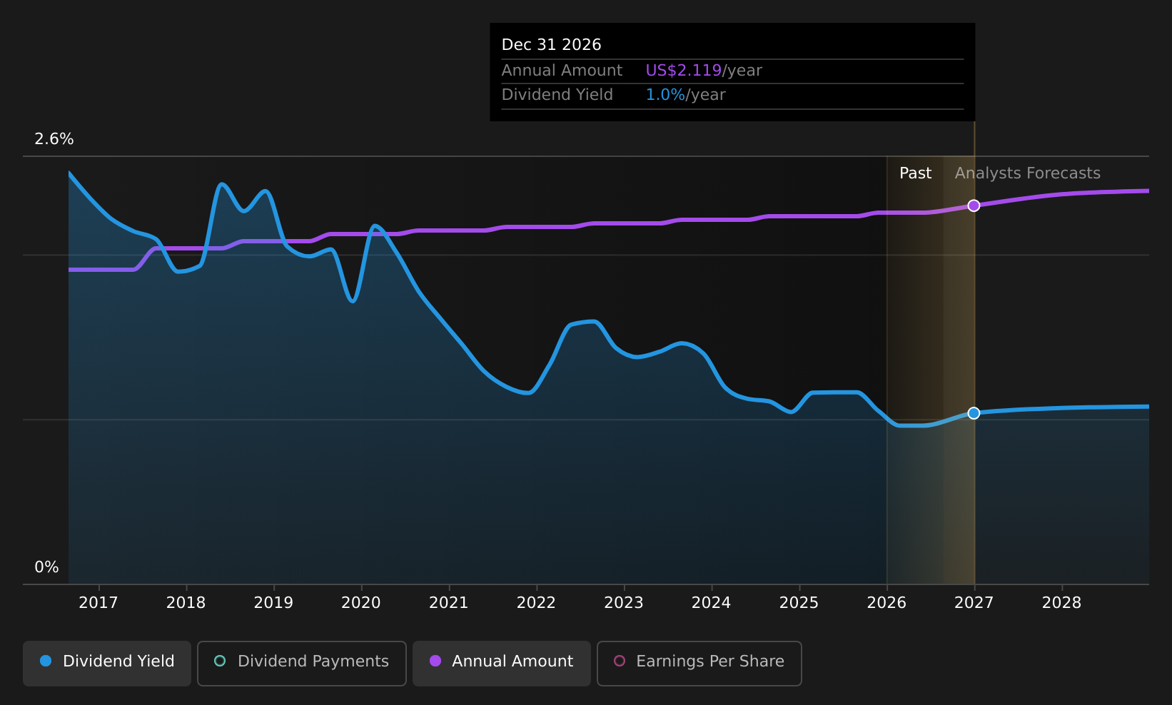 historic-dividend