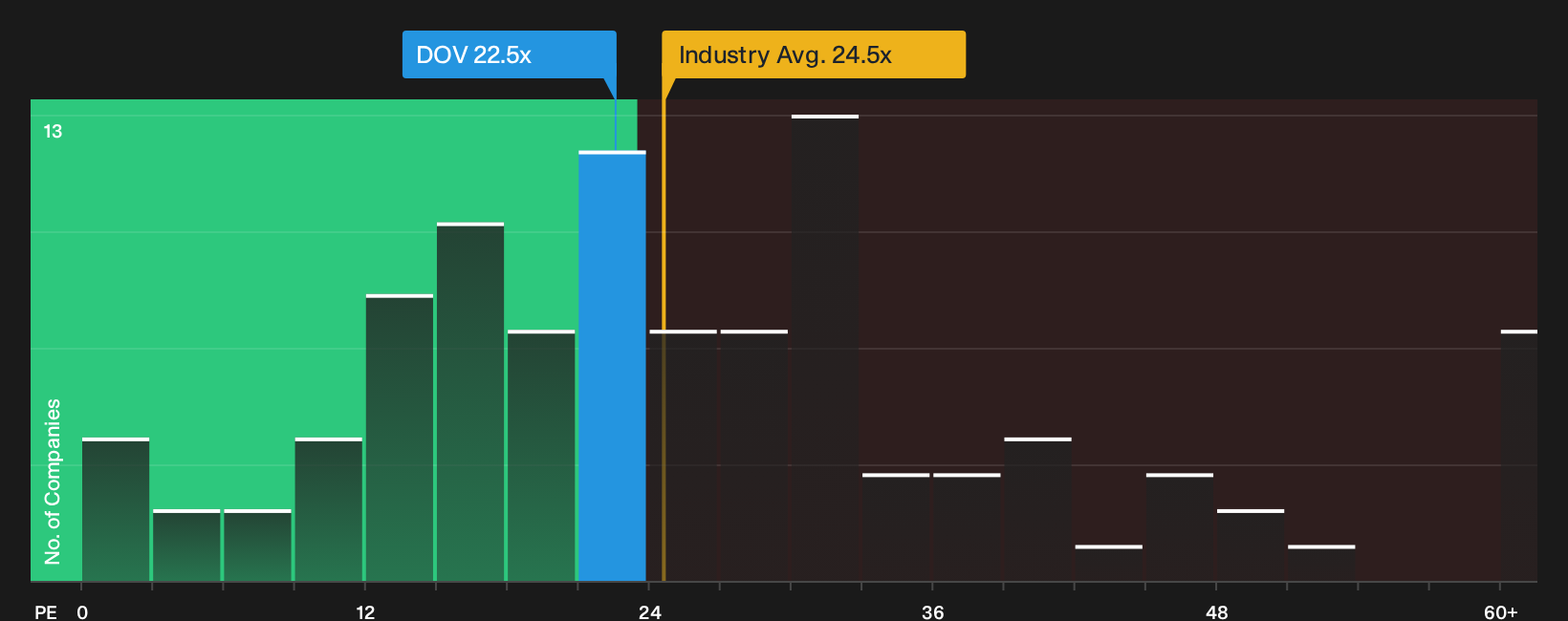 NYSE:DOV P/E Ratio as at Oct 2026