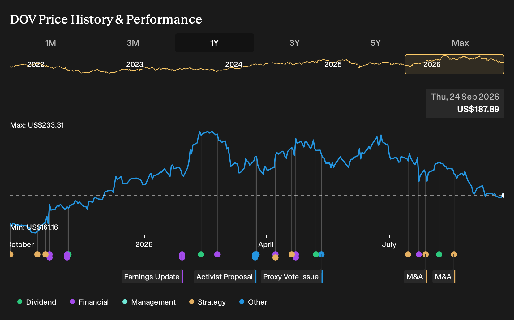 NYSE:DOV 1-Year Stock Price Chart