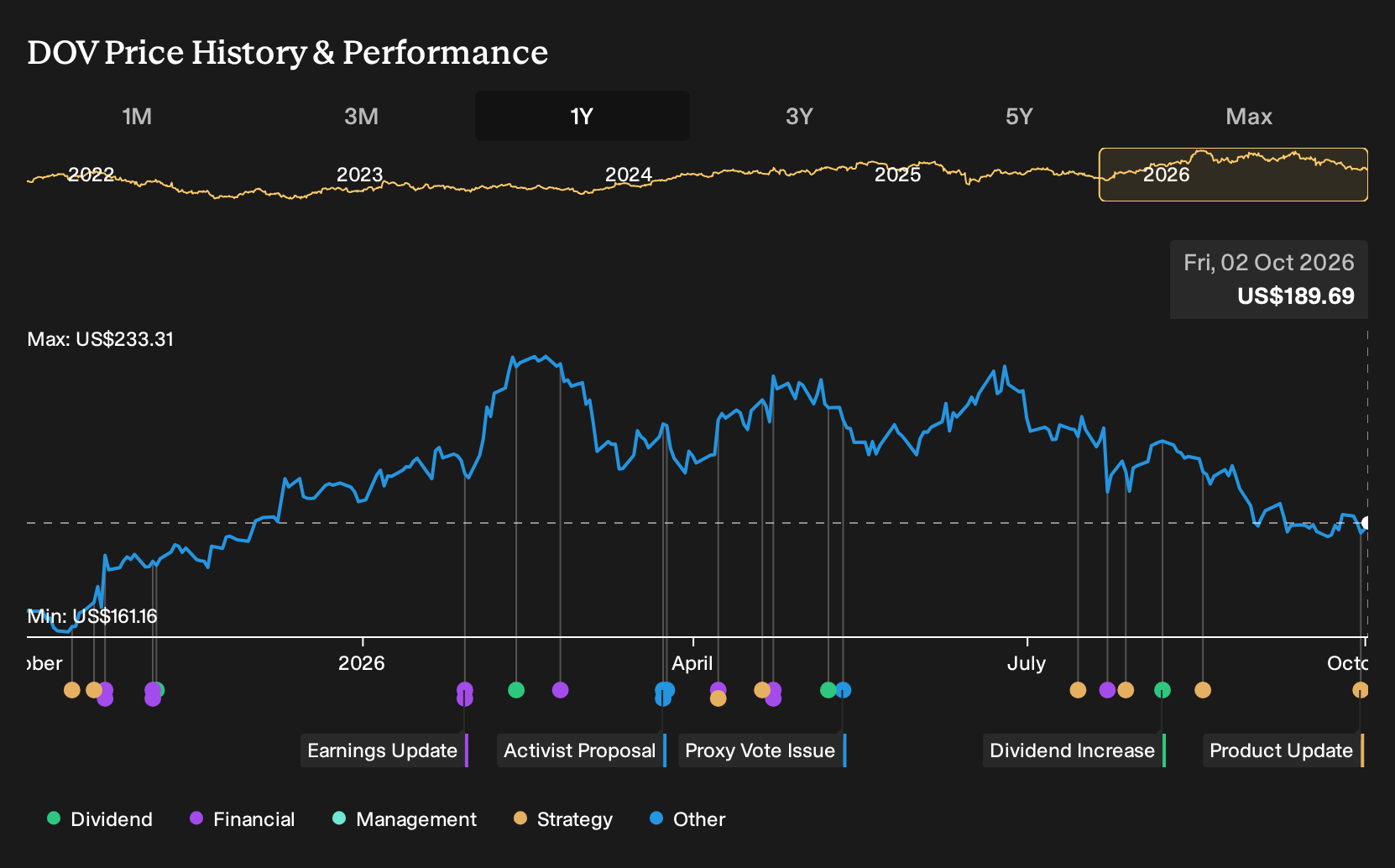 NYSE:DOV 1-Year Stock Price Chart