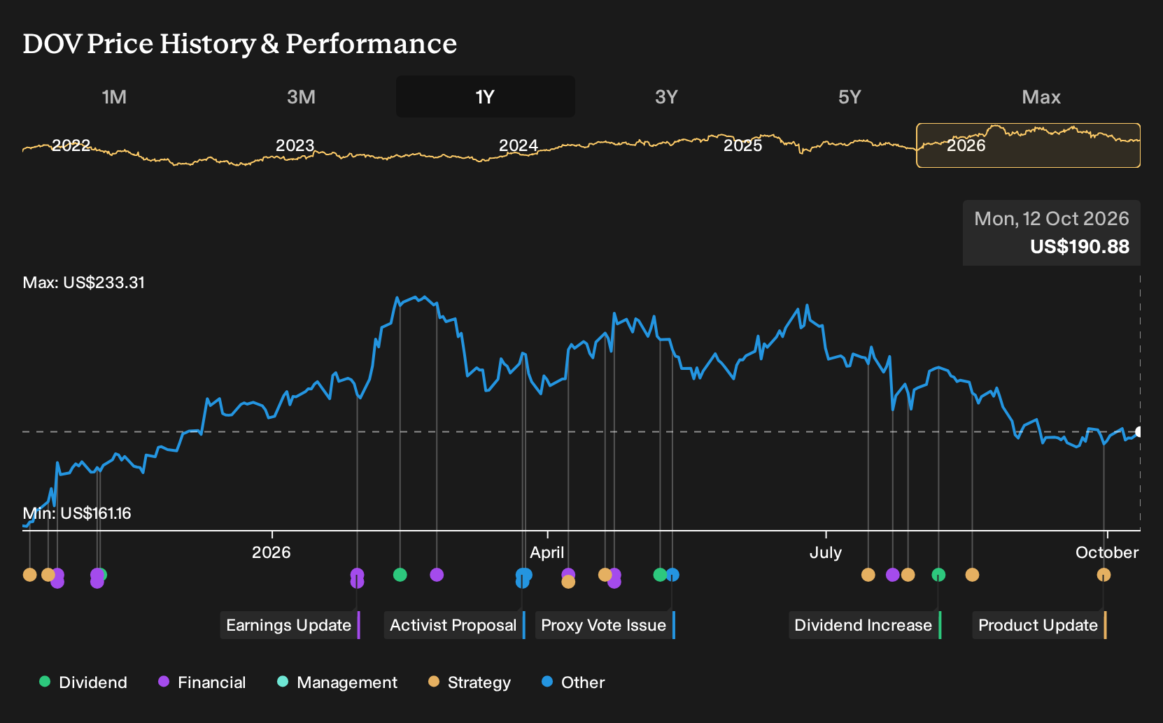 NYSE:DOV 1-Year Stock Price Chart