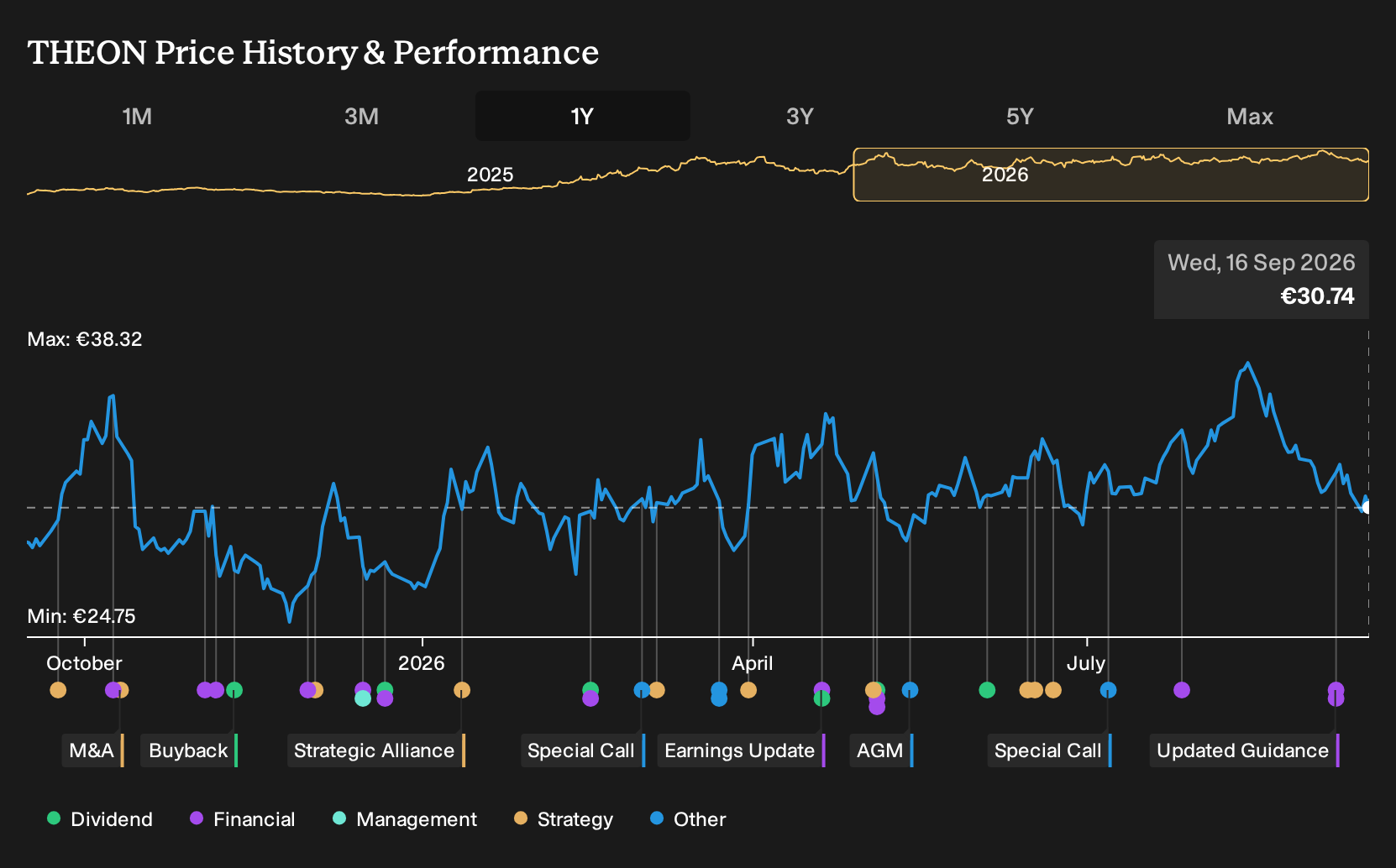 ENXTAM:THEON 1-Year Stock Price Chart