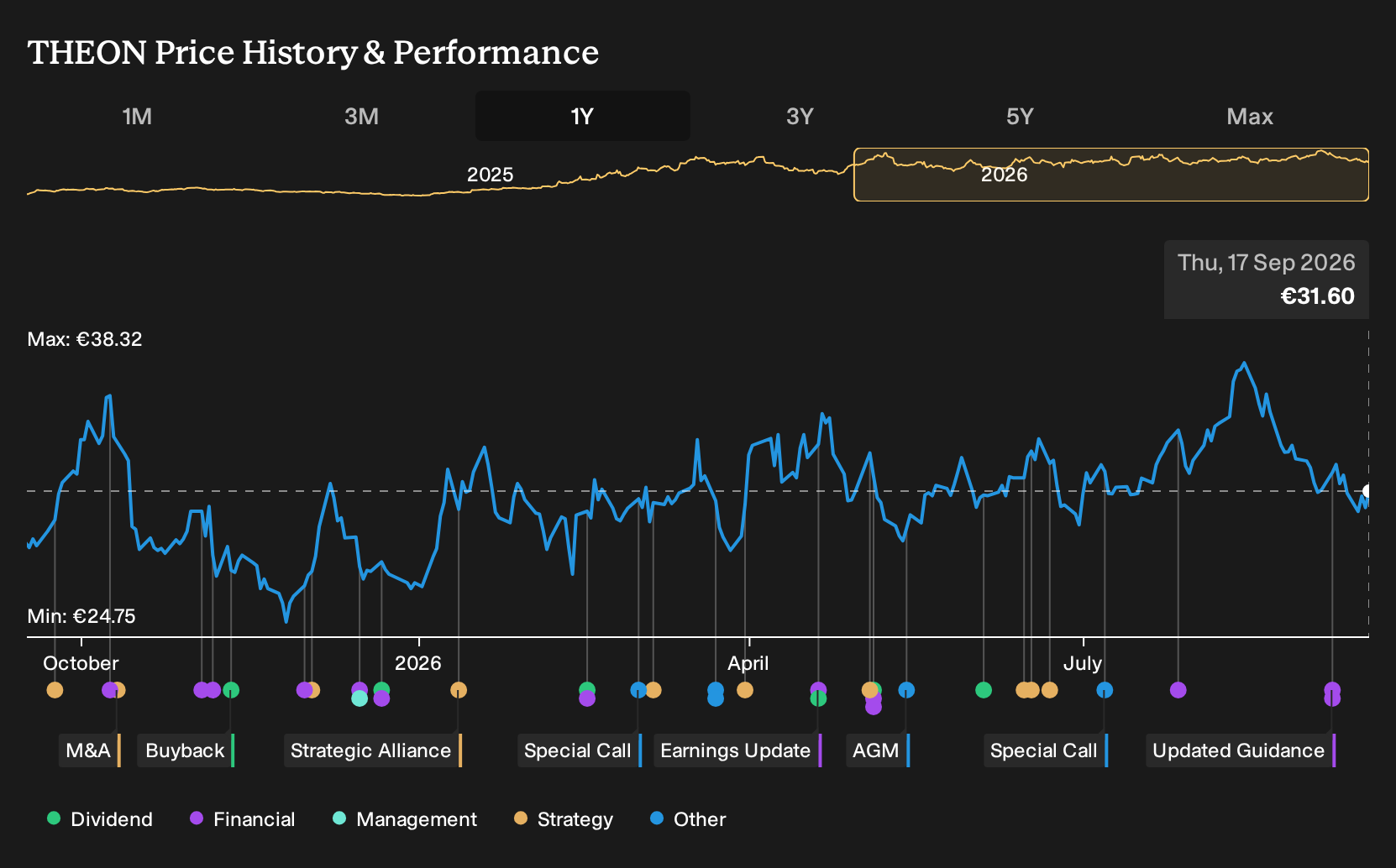 ENXTAM:THEON 1-Year Stock Price Chart