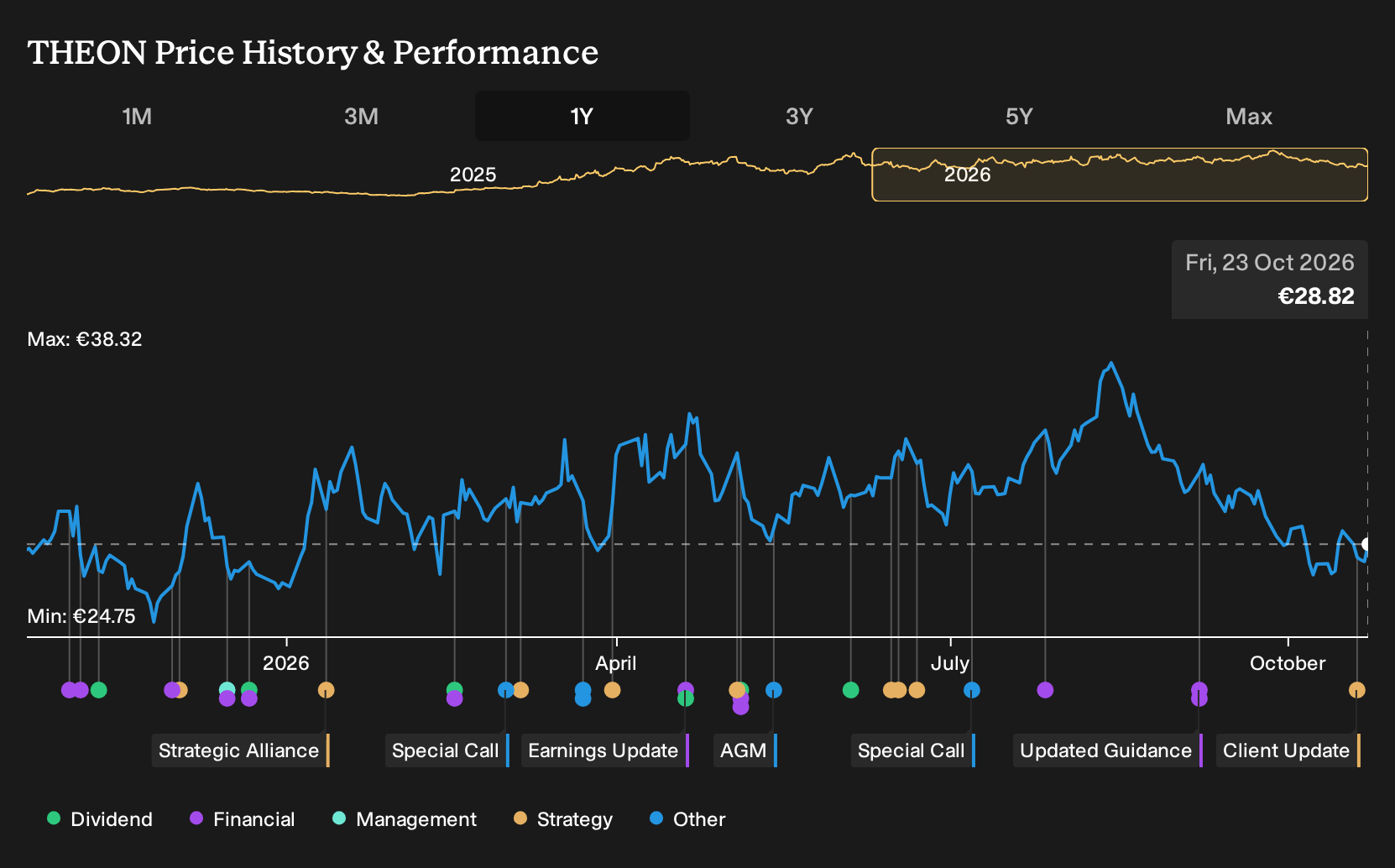 ENXTAM:THEON 1-Year Stock Price Chart