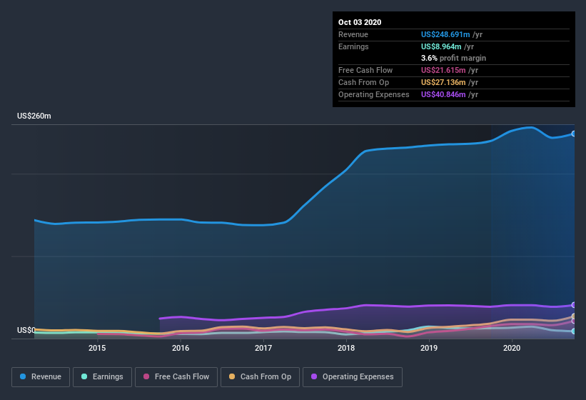 earnings-and-revenue-history