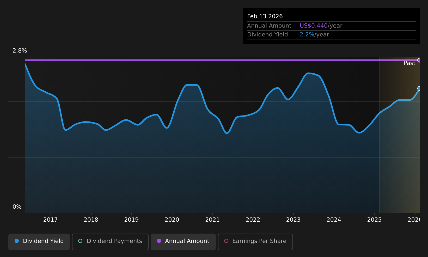historic-dividend