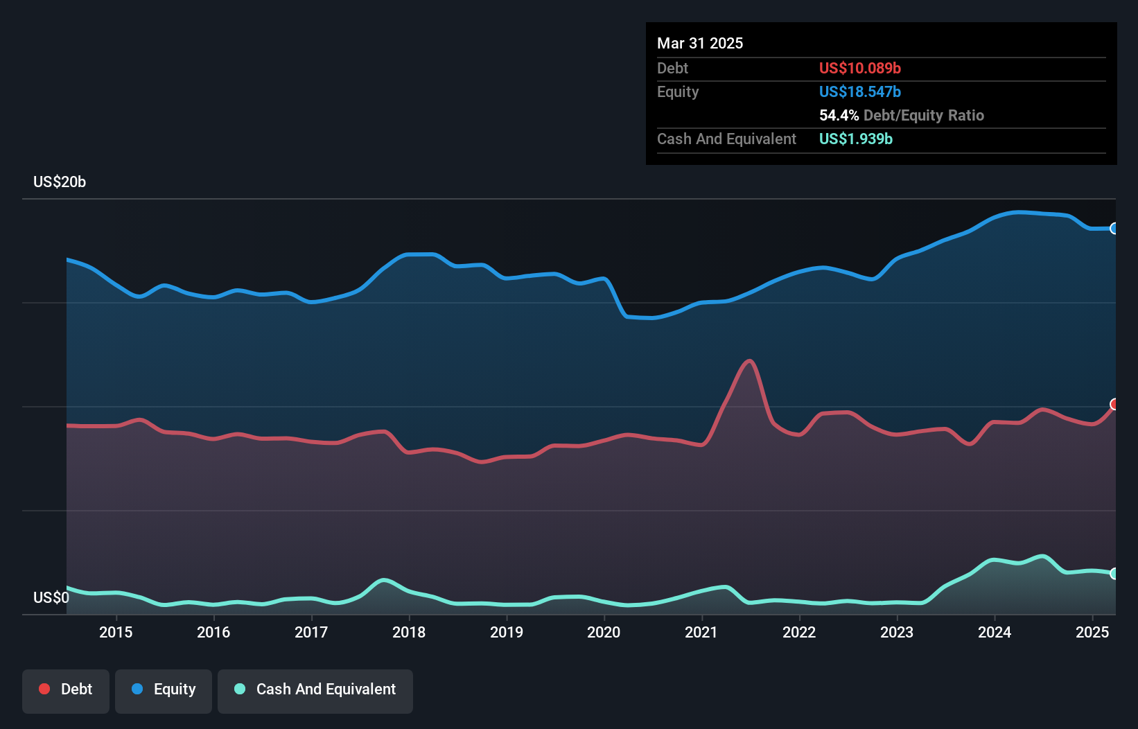 debt-equity-history-analysis