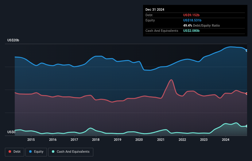 debt-equity-history-analysis