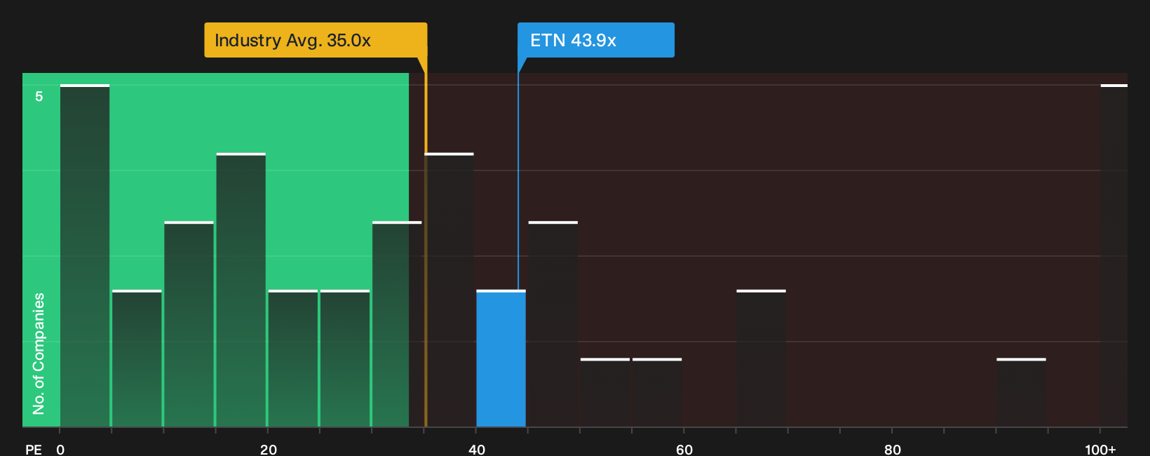 NYSE:ETN P/E Ratio as at Sep 2026