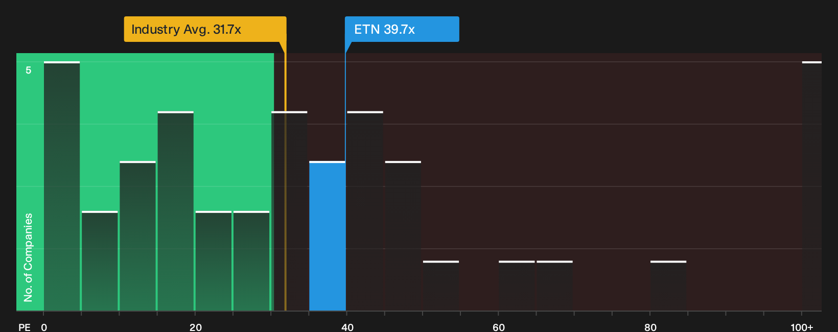 NYSE:ETN P/E Ratio as at Oct 2026