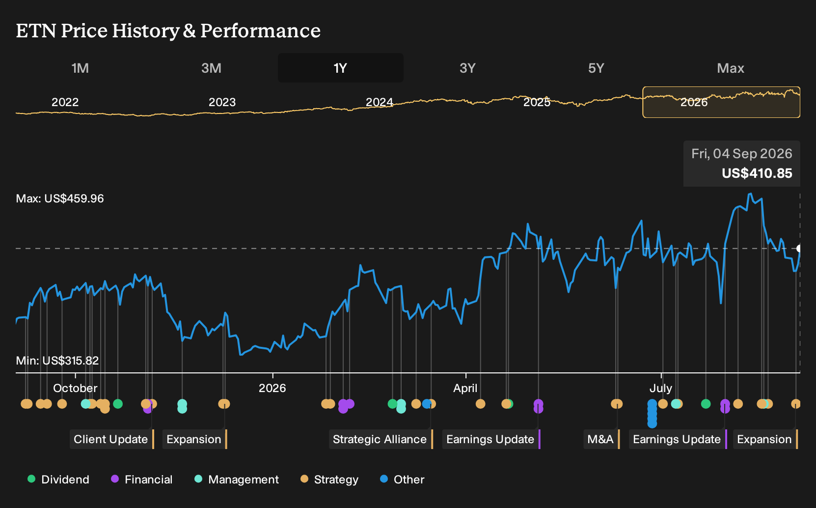 NYSE:ETN 1-Year Stock Price Chart