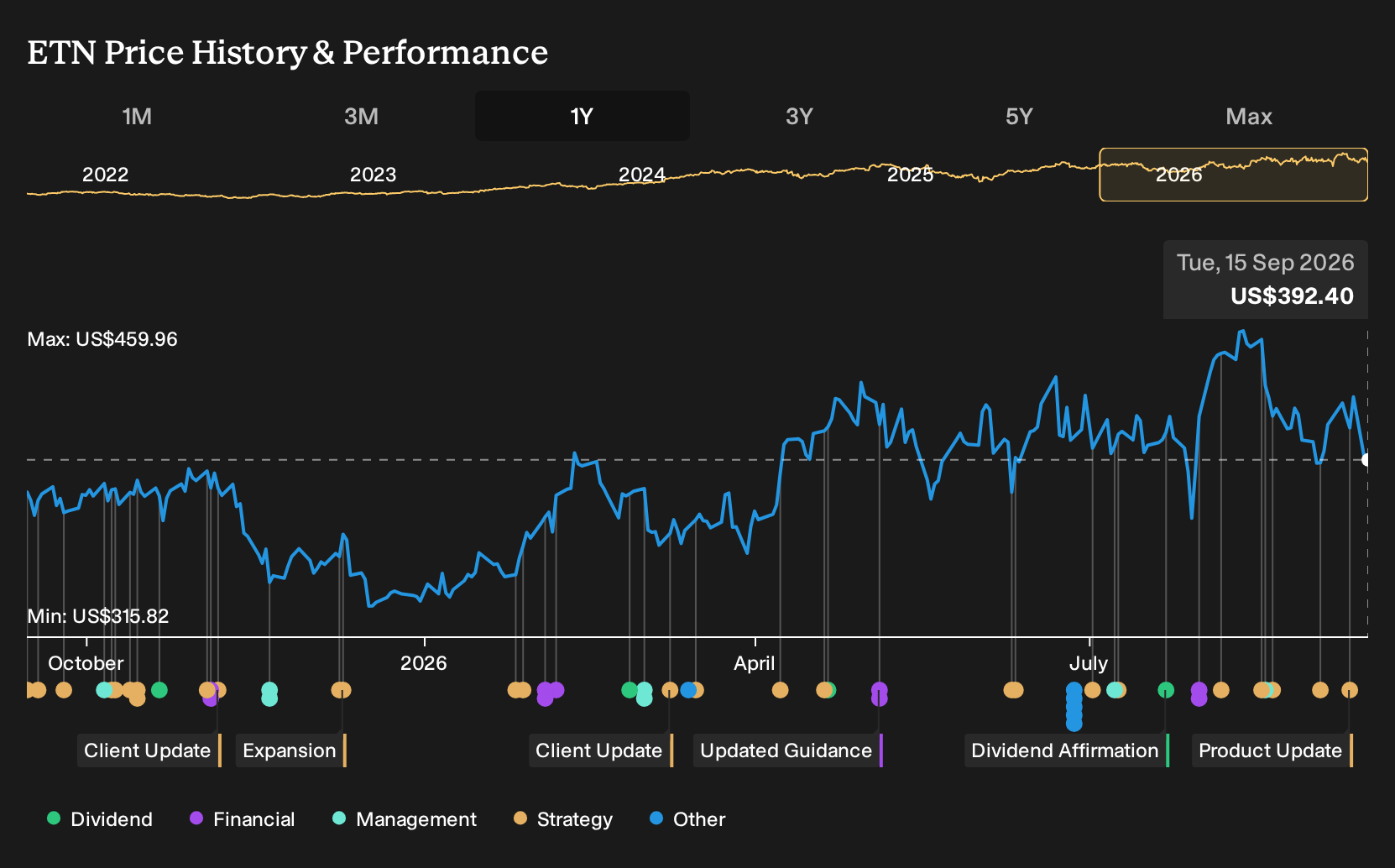 NYSE:ETN 1-Year Stock Price Chart